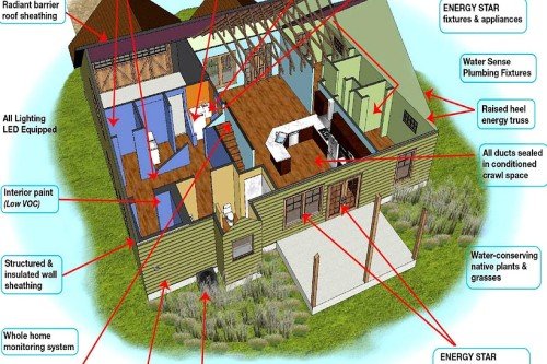 Highly Energy Efficient Homes