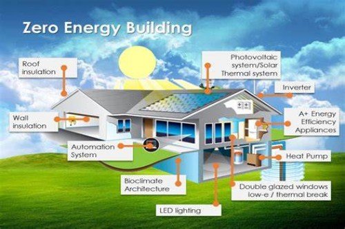 Highly Energy Efficient Homes